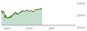 At 11:27 AM EST, the Nasdaq last traded at 23462.343,  up 237.518 points or 1.02%, which is 21.63 points above the open, 127.2 points above the low of the day, and 3.21 points below the high of the day