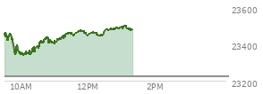 At 11:27 AM EST, the Nasdaq last traded at 23462.343,  up 237.518 points or 1.02%, which is 21.63 points above the open, 127.2 points above the low of the day, and 3.21 points below the high of the day