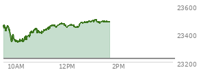 At 12:11 PM EST, the Nasdaq last traded at 23467.446,  up 242.621 points or 1.05%, which is 26.73 points above the open, 132.3 points above the low of the day, and 11.3 points below the high of the day
