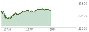 At 12:21 PM EST, the Nasdaq last traded at 23453.411,  up 228.586 points or 0.98%, which is 12.7 points above the open, 118.26 points above the low of the day, and 25.34 points below the high of the day