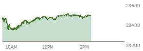 At 12:53 PM EST, the Nasdaq last traded at 23489.517,  up 264.692 points or 1.14%, which is 48.81 points above the open, 154.37 points above the low of the day, and 3.34 points below the high of the day