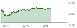 At 12:54 PM EST, the Nasdaq last traded at 23487.615,  up 262.79 points or 1.13%, which is 46.9 points above the open, 152.47 points above the low of the day, and 5.25 points below the high of the day