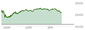 At 01:19 PM EST, the Nasdaq last traded at 23482.548,  up 257.723 points or 1.11%, which is 41.84 points above the open, 147.4 points above the low of the day, and 20.61 points below the high of the day