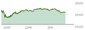At 01:47 PM EST, the Nasdaq last traded at 23482.008,  up 257.183 points or 1.11%, which is 41.3 points above the open, 146.86 points above the low of the day, and 21.15 points below the high of the day