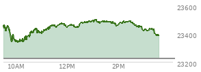At 02:16 PM EST, the Nasdaq last traded at 23479.426,  up 254.601 points or 1.10%, which is 38.71 points above the open, 144.28 points above the low of the day, and 23.73 points below the high of the day