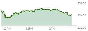 At 02:19 PM EST, the Nasdaq last traded at 23485.925,  up 261.1 points or 1.12%, which is 45.21 points above the open, 150.78 points above the low of the day, and 17.23 points below the high of the day