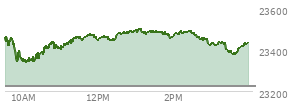 At 03:42 PM EST, the Nasdaq last traded at 23384.989,  up 160.164 points or 0.69%, which is 55.72 points below the open, 49.84 points above the low of the day, and 118.17 points below the high of the day