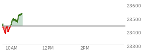 At 04:00 PM EST, the Nasdaq last traded at 23436.02,  up 211.195 points or 0.91%, which is 4.69 points below the open, 100.87 points above the low of the day, and 67.14 points below the high of the day