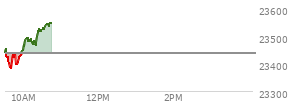 At 09:39 AM EST, the Nasdaq last traded at 23384.901,  down 51.119 points or -0.22%, which is 56.02 points below the open, 9.07 points above the low of the day, and 70.44 points below the high of the day