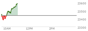 At 09:52 AM EST, the Nasdaq last traded at 23418.354,  down 17.666 points or -0.08%, which is 22.56 points below the open, 42.52 points above the low of the day, and 36.99 points below the high of the day