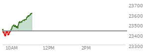 At 09:52 AM EST, the Nasdaq last traded at 23418.354,  down 17.666 points or -0.08%, which is 22.56 points below the open, 42.52 points above the low of the day, and 36.99 points below the high of the day