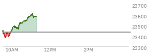 At 09:58 AM EST, the Nasdaq last traded at 23450.802,  up 14.782 points or 0.06%, which is 9.88 points above the open, 74.97 points above the low of the day, and 4.54 points below the high of the day