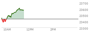 At 10:16 AM EST, the Nasdaq last traded at 23483.757,  up 47.737 points or 0.20%, which is 42.84 points above the open, 107.93 points above the low of the day, and 16.77 points below the high of the day