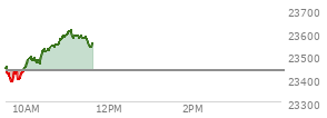 At 10:20 AM EST, the Nasdaq last traded at 23477.739,  up 41.719 points or 0.18%, which is 36.82 points above the open, 101.91 points above the low of the day, and 22.79 points below the high of the day