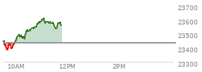 At 10:31 AM EST, the Nasdaq last traded at 23526.076,  up 90.056 points or 0.38%, which is 85.16 points above the open, 150.25 points above the low of the day, and 2.79 points below the high of the day