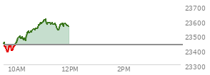 At 10:51 AM EST, the Nasdaq last traded at 23570.034,  up 134.014 points or 0.57%, which is 129.12 points above the open, 194.2 points above the low of the day, and 8.9 points below the high of the day