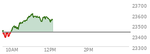 At 10:58 AM EST, the Nasdaq last traded at 23587.717,  up 151.697 points or 0.65%, which is 146.8 points above the open, 211.89 points above the low of the day, and 5.66 points below the high of the day