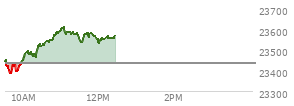 At 11:17 AM EST, the Nasdaq last traded at 23574.508,  up 138.488 points or 0.59%, which is 133.59 points above the open, 198.68 points above the low of the day, and 36.03 points below the high of the day