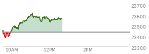 At 11:19 AM EST, the Nasdaq last traded at 23588.688,  up 152.668 points or 0.65%, which is 147.77 points above the open, 212.86 points above the low of the day, and 21.85 points below the high of the day