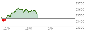 At 11:26 AM EST, the Nasdaq last traded at 23576.028,  up 140.008 points or 0.60%, which is 135.11 points above the open, 200.2 points above the low of the day, and 34.51 points below the high of the day