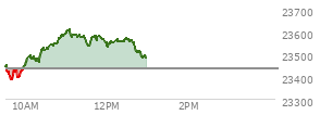 At 11:53 AM EST, the Nasdaq last traded at 23566.47,  up 130.45 points or 0.56%, which is 125.55 points above the open, 190.64 points above the low of the day, and 44.07 points below the high of the day