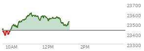 At 11:59 AM EST, the Nasdaq last traded at 23548.2,  up 112.18 points or 0.48%, which is 107.28 points above the open, 172.37 points above the low of the day, and 62.34 points below the high of the day