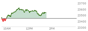 At 12:28 PM EST, the Nasdaq last traded at 23566.75,  up 130.73 points or 0.56%, which is 125.83 points above the open, 190.92 points above the low of the day, and 43.79 points below the high of the day