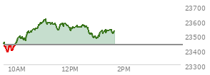 At 12:31 PM EST, the Nasdaq last traded at 23563.372,  up 127.352 points or 0.54%, which is 122.45 points above the open, 187.54 points above the low of the day, and 47.17 points below the high of the day