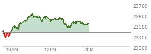 At 12:43 PM EST, the Nasdaq last traded at 23509.907,  up 73.887 points or 0.32%, which is 68.99 points above the open, 134.08 points above the low of the day, and 100.63 points below the high of the day