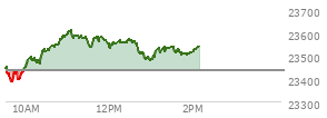 At 12:55 PM EST, the Nasdaq last traded at 23494.671,  up 58.651 points or 0.25%, which is 53.75 points above the open, 118.84 points above the low of the day, and 115.87 points below the high of the day
