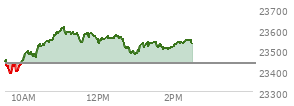 At 01:11 PM EST, the Nasdaq last traded at 23530.503,  up 94.483 points or 0.40%, which is 89.59 points above the open, 154.67 points above the low of the day, and 80.04 points below the high of the day
