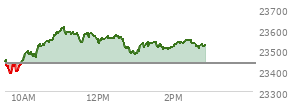 At 01:30 PM EST, the Nasdaq last traded at 23534.582,  up 98.562 points or 0.42%, which is 93.66 points above the open, 158.75 points above the low of the day, and 75.96 points below the high of the day