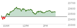 At 01:57 PM EST, the Nasdaq last traded at 23513.298,  up 77.278 points or 0.33%, which is 72.38 points above the open, 137.47 points above the low of the day, and 97.24 points below the high of the day