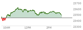 At 02:02 PM EST, the Nasdaq last traded at 23514.413,  up 78.393 points or 0.33%, which is 73.5 points above the open, 138.58 points above the low of the day, and 96.13 points below the high of the day