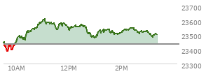 At 02:07 PM EST, the Nasdaq last traded at 23536.036,  up 100.016 points or 0.43%, which is 95.12 points above the open, 160.21 points above the low of the day, and 74.5 points below the high of the day
