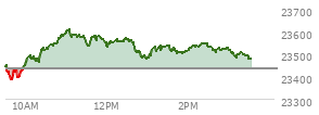 At 02:15 PM EST, the Nasdaq last traded at 23533.168,  up 97.148 points or 0.42%, which is 92.25 points above the open, 157.34 points above the low of the day, and 77.37 points below the high of the day