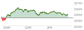At 02:23 PM EST, the Nasdaq last traded at 23549.597,  up 113.577 points or 0.49%, which is 108.68 points above the open, 173.77 points above the low of the day, and 60.94 points below the high of the day