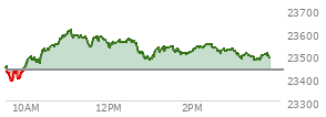 At 02:34 PM EST, the Nasdaq last traded at 23532.864,  up 96.844 points or 0.41%, which is 91.95 points above the open, 157.03 points above the low of the day, and 77.67 points below the high of the day