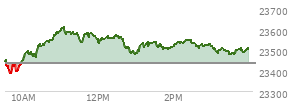 At 02:38 PM EST, the Nasdaq last traded at 23519.199,  up 83.179 points or 0.36%, which is 78.28 points above the open, 143.37 points above the low of the day, and 91.34 points below the high of the day