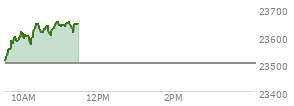 At 10:02 AM EST, the Nasdaq last traded at 23602.161,  up 100.917 points or 0.43%, which is 108.3 points above the open, 116.08 points above the low of the day, and 17.39 points below the high of the day