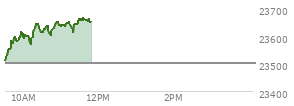 At 10:28 AM EST, the Nasdaq last traded at 23614.493,  up 113.249 points or 0.48%, which is 120.64 points above the open, 128.41 points above the low of the day, and 31.98 points below the high of the day