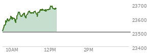 At 10:42 AM EST, the Nasdaq last traded at 23613.892,  up 112.648 points or 0.48%, which is 120.04 points above the open, 127.81 points above the low of the day, and 32.58 points below the high of the day