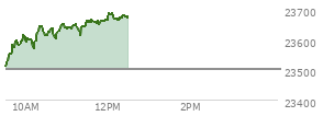 At 10:57 AM EST, the Nasdaq last traded at 23646.916,  up 145.672 points or 0.62%, which is 153.06 points above the open, 160.84 points above the low of the day, and 5.85 points below the high of the day