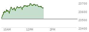 At 11:38 AM EST, the Nasdaq last traded at 23666.139,  up 164.895 points or 0.70%, which is 172.28 points above the open, 180.06 points above the low of the day, and 4.53 points below the high of the day
