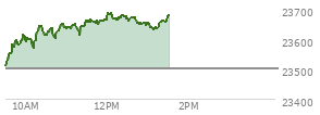 At 12:04 PM EST, the Nasdaq last traded at 23688.197,  up 186.953 points or 0.80%, which is 194.34 points above the open, 202.12 points above the low of the day, and 0.74 points below the high of the day