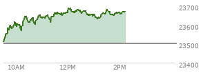 At 12:38 PM EST, the Nasdaq last traded at 23672.348,  up 171.104 points or 0.73%, which is 178.49 points above the open, 186.27 points above the low of the day, and 16.59 points below the high of the day