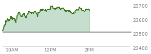 At 12:39 PM EST, the Nasdaq last traded at 23670.997,  up 169.753 points or 0.72%, which is 177.14 points above the open, 184.92 points above the low of the day, and 17.94 points below the high of the day