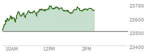 At 12:49 PM EST, the Nasdaq last traded at 23651.766,  up 150.522 points or 0.64%, which is 157.91 points above the open, 165.69 points above the low of the day, and 37.17 points below the high of the day