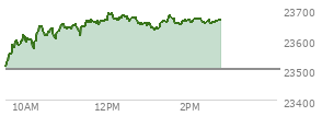 At 01:18 PM EST, the Nasdaq last traded at 23643.926,  up 142.682 points or 0.61%, which is 150.07 points above the open, 157.85 points above the low of the day, and 45.01 points below the high of the day