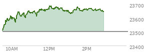 At 01:38 PM EST, the Nasdaq last traded at 23667.163,  up 165.919 points or 0.71%, which is 173.31 points above the open, 181.08 points above the low of the day, and 21.78 points below the high of the day